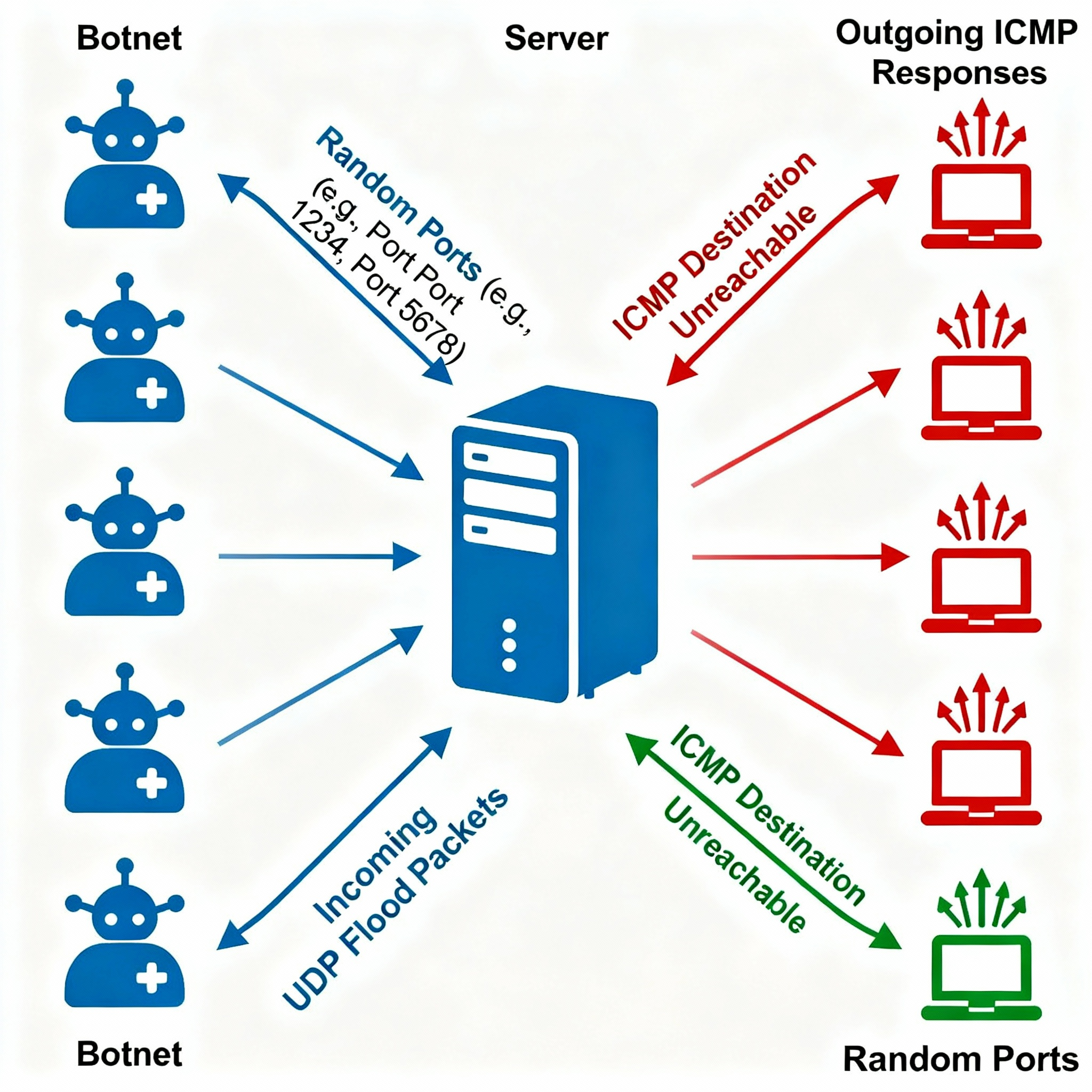 How to Stop UDP Flood DDoS Attacks: Firewall Rules & Network Protection Guide