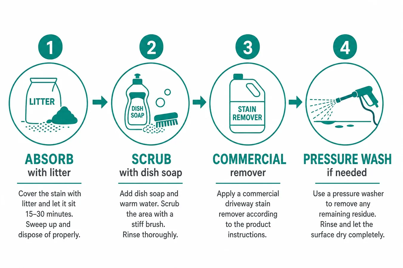 Driveway oil stain process: absorb with litter, scrub with dish soap, commercial remover, pressure wash if needed
