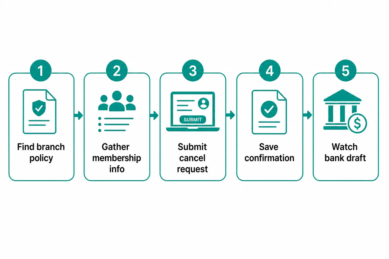 Five-step process: find branch policy, gather info, submit cancel request, save confirmation, watch bank draft